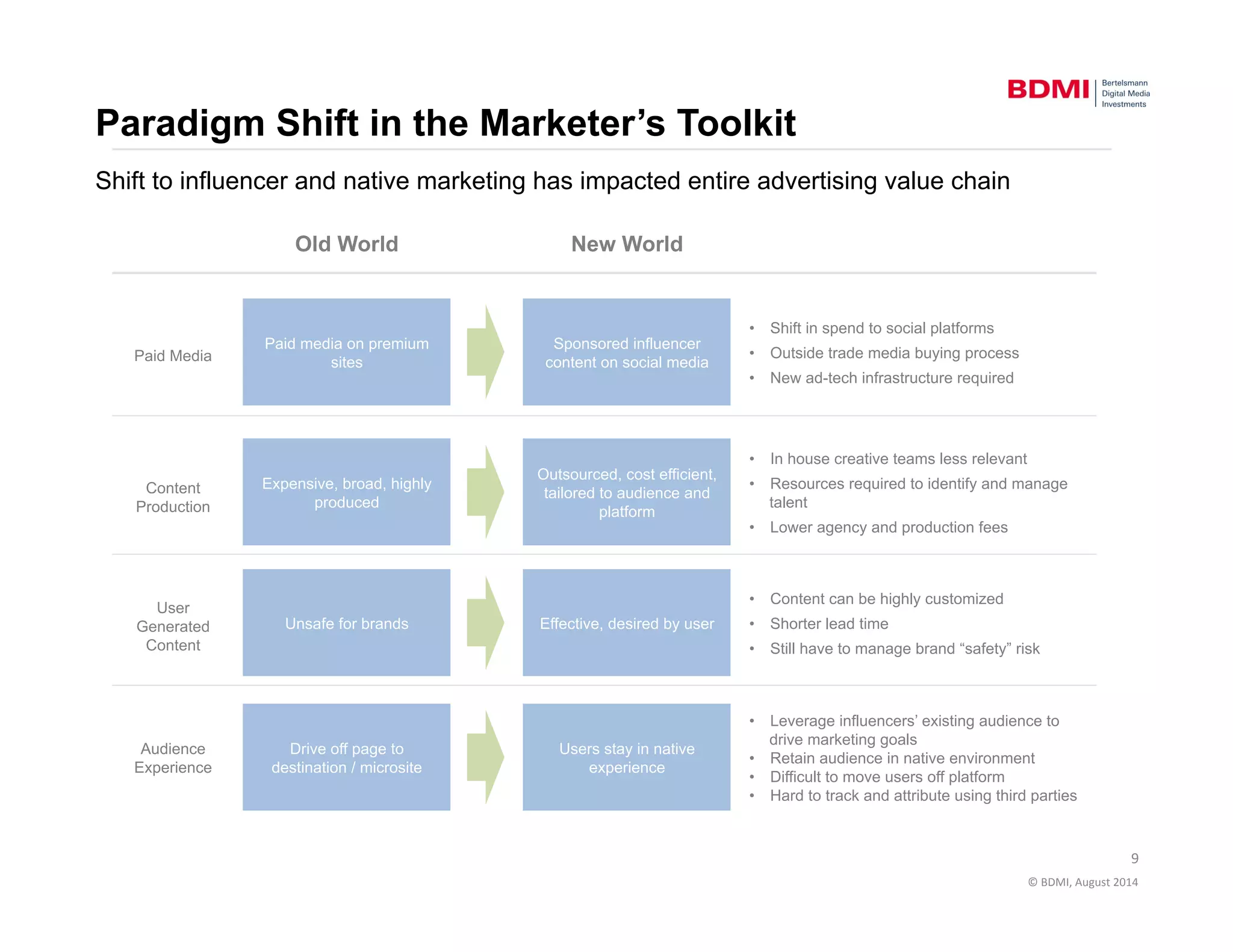 © 
BDMI, 
August 
2014 
Paradigm Shift in the Marketer’s Toolkit 
Shift to influencer and native marketing has impacted entire advertising value chain 
Old World New World 
Paid Media 
Content 
Production 
User 
Generated 
Content 
Audience 
Experience 
Paid media on premium 
sites 
Sponsored influencer 
content on social media 
Expensive, broad, highly 
produced 
Outsourced, cost efficient, 
tailored to audience and 
platform 
Unsafe for brands Effective, desired by user 
Drive off page to 
destination / microsite 
Users stay in native 
experience 
• Shift in spend to social platforms 
• Outside trade media buying process 
• New ad-tech infrastructure required 
• In house creative teams less relevant 
• Resources required to identify and manage 
talent 
• Lower agency and production fees 
• Content can be highly customized 
• Shorter lead time 
• Still have to manage brand “safety” risk 
• Leverage influencers’ existing audience to 
drive marketing goals 
• Retain audience in native environment 
• Difficult to move users off platform 
• Hard to track and attribute using third parties 
9 
 
