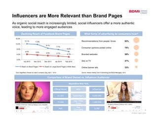 Influencers are More Relevant than Brand Pages 
As organic social reach is increasingly limited, social influencers offer ...