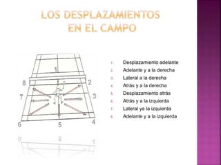 1. Desplazamiento adelante 
2. Adelante y a la derecha 
3. Lateral a la derecha 
4. Atrás y a la derecha 
5. Desplazamiento atrás 
6. Atrás y a la izquierda 
7. Lateral ya la izquierda 
8. Adelante y a la izquierda 
