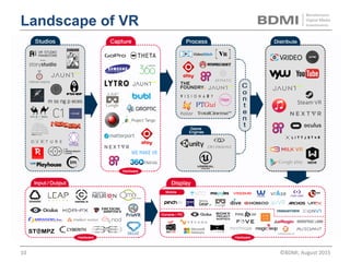 Games
Hardware
Film
Theme Park
Other
Projected VR Market
0
20
40
60
80
100
2016E 2017E 2018E 2019E 2020E
Millions	
console / PC mobile
VR Headset Sales
VR Hardware Revenues VR Software Revenues
VR Revenues by Category
$30B
2020E
more than $8B cumulative over 4 years more than $7.5B cumulative over 4 years
over 200M users with headsets by 2020 $30B in projected revenue in 2020
Sources: KZero (Consumer Virtual Reality Report), Piper Jaffray (Next Mega Tech Theme is Virtual Reality), Digi-Capital (Augmented / Virtual Reality Report)
$0
$1
$2
$3
2015E 2016E 2017E 2018E
Billions	
$0
$1
$2
$3
2015E 2016E 2017E 2018E
Billions	
©BDMI,	Nov	2015	 10	
 