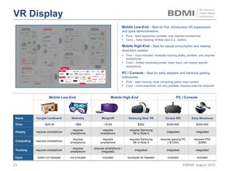 VR Distribute
Closed Open
Companies in the distribution space provide platforms
where users can access (stream or download)
content. In regards to being closed / open, they can
be evaluated across three dimensions:
Only available on specific
devices.
Available on many devices, but only
provide specific or curated pieces of
content, and can be fee-based.
Available on many devices
for free, and allow open
uploading of content.
Hardware – can be a closed ecosystem tied to a
specific headset (‘walled garden’) or hardware-agnostic.
Content – can provide premium content (‘Netflix of VR’) or
be open to any user-generated content (‘YouTube of VR’).
Price – can be fee-based (e.g., pay-per-download,
subscription) or free for consumers.
©BDMI,	Nov	2015	 15	
 