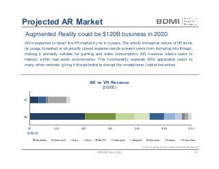Augmented Reality could be $120B business in 2020
$0 $20 $40 $60 $80 $100 $120
AR
VR
Billions
Hardware	 Commerce	 Data	 Voice	 Film/TV	 Enterprise	 Adspend	 Consumer	 Games	 Theme	Park	
Projected AR Market
AR vs VR Revenue
(2020E)
AR is expected to dwarf the VR market by 4x in 5 years. The wholly immersive nature of VR limits
its usage to seated or physically closed experiences (to prevent users from bumping into things),
making it primarily suitable for gaming and video consumption. AR, however, allows users to
interact within real-world environments. This functionality expands AR’s applicable reach to
many other verticals, giving it the potential to disrupt the smartphone / tablet industries. 
Source: Digi-Capital (Augmented / Virtual Reality Report)
©BDMI,	Nov	2015	 19	
 