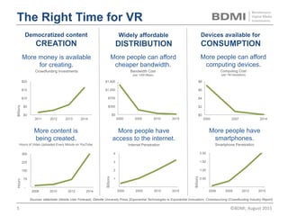 The Right Time for VR
$0
$5
$10
$15
$20
2011 2012 2013 2014
Billions	
-
75
150
225
300
2008 2010 2012 2014
More content is
being created.
Hours of Video Uploaded Every Minute on YouTube
Democratized content
CREATION
Widely affordable
DISTRIBUTION
Devices available for
CONSUMPTION
$0
$350
$700
$1,050
$1,400
2000 2005 2010 2015
-
1
2
3
4
2000 2005 2010 2015
Billions	
-
0.50
1.00
1.50
2.00
2006 2009 2012 2015
Billions	
$0
$2
$4
$6
$8
2000 2007 2014
More money is available
for creating.
Crowdfunding Investments
More people can afford
cheaper bandwidth.
Bandwidth Cost
(per 1000 Mbps)
More people have
access to the internet.
Internet Penetration
More people can afford
computing devices.
Computing Cost
(per 1M transistors)
More people have
smartphones.
Smartphone Penetration
Hours	
Sources: eMarketer (Mobile User Forecast), Deloitte University Press (Exponential Technologies to Exponential Innovation), Crowdsourcing (Crowdfunding Industry Report)
©BDMI,	Nov	2015	 5	
 