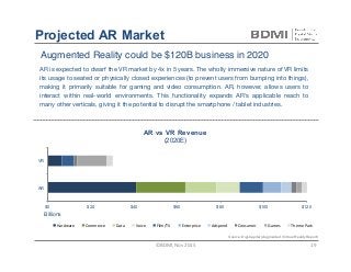 Augmented Reality could be $120B business in 2020
$0 $20 $40 $60 $80 $100 $120
AR
VR
Billions
Hardware	 Commerce	 Data	 Vo...