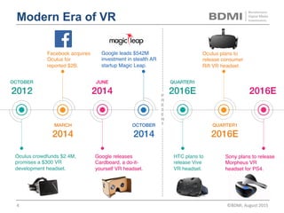 Modern Era of VR
QUARTER1!
2011!
OCTOBER!
2012!
JUNE!
2014!
MARCH!
2014!
QUARTER1!
2016E!
QUARTER1!
2016E!
!
2016E!
Valve ...
