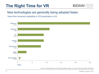 The Right Time for VR
New technologies are generally being adopted faster.
0 5 10 15 20 25
Virtual Reality
Tablet
Smartphone
Internet
PC
Television
Telephone
?
(1876)
(1938)
(1990)
(2005)
(2010)
(1975)
(2015)
Years
Years from consumer availability to 10% penetration in US
Sources: Technology Review (US Technology Adoption Rates), The World Bank (Internet Users), Asympco (Smartphone Penetration)
©BDMI,	Nov	2015	 6	
 
