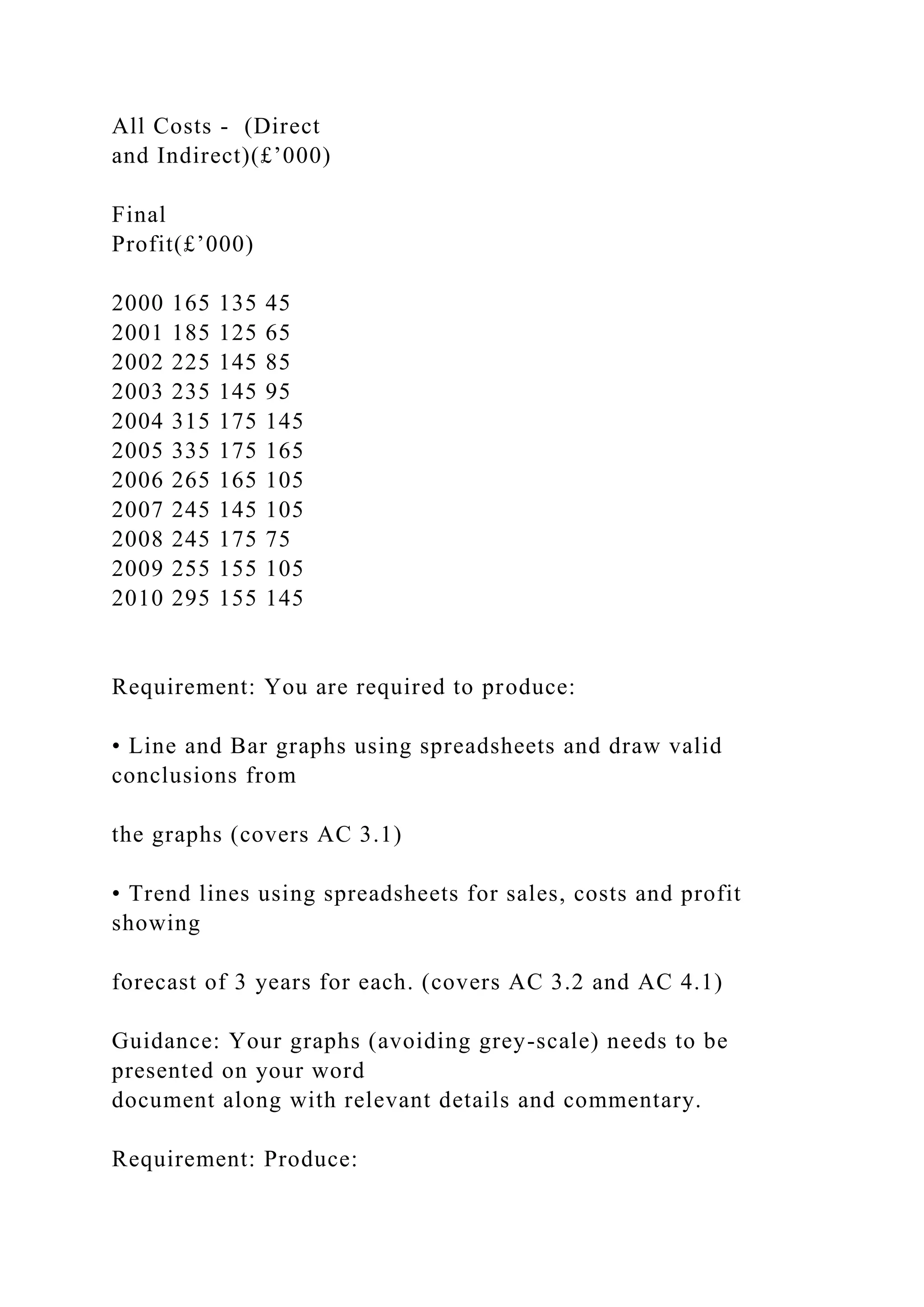 All Costs - (Direct
and Indirect)(£’000)
Final
Profit(£’000)
2000 165 135 45
2001 185 125 65
2002 225 145 85
2003 235 145 95
2004 315 175 145
2005 335 175 165
2006 265 165 105
2007 245 145 105
2008 245 175 75
2009 255 155 105
2010 295 155 145
Requirement: You are required to produce:
• Line and Bar graphs using spreadsheets and draw valid
conclusions from
the graphs (covers AC 3.1)
• Trend lines using spreadsheets for sales, costs and profit
showing
forecast of 3 years for each. (covers AC 3.2 and AC 4.1)
Guidance: Your graphs (avoiding grey-scale) needs to be
presented on your word
document along with relevant details and commentary.
Requirement: Produce:
 