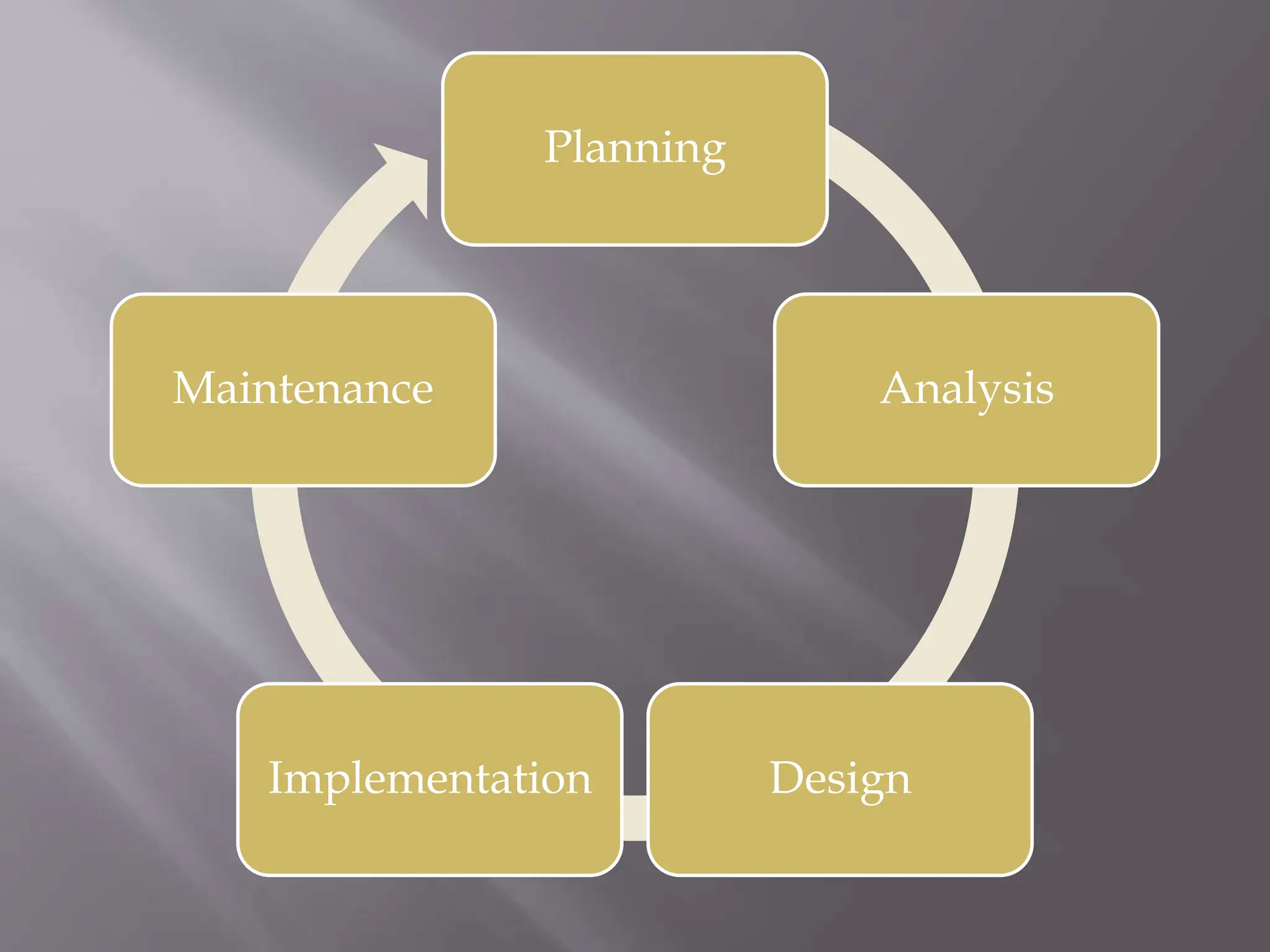 Planning
Analysis
Design
Implementation
Maintenance
 
