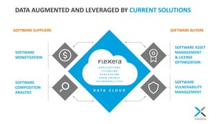 © 2017 Flexera | Company Confidential
DATA AUGMENTED AND LEVERAGED BY CURRENT SOLUTIONS
SOFTWARE
COMPOSITION
ANALYSIS
SOFT...