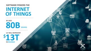 © 2017 Flexera | Company Confidential
SOFTWARE POWERS THE
INTERNET
OF THINGS
80B
BY 2025
DEVICES
IoT WILL REPRESENT
$
13TI...