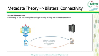 © Bangladesh Research and Education Network, All Rights Reserved
Connect
Collaborate
Innovate
Metadata Theory => Bilateral...
