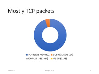 Mostly TCP packets
TCP 95% (577340492) UDP 4% (26945104)
ICMP 1% (3897454) IP6 0% (2153)
bdNOG10 maz@iij.ad.jp 9
 