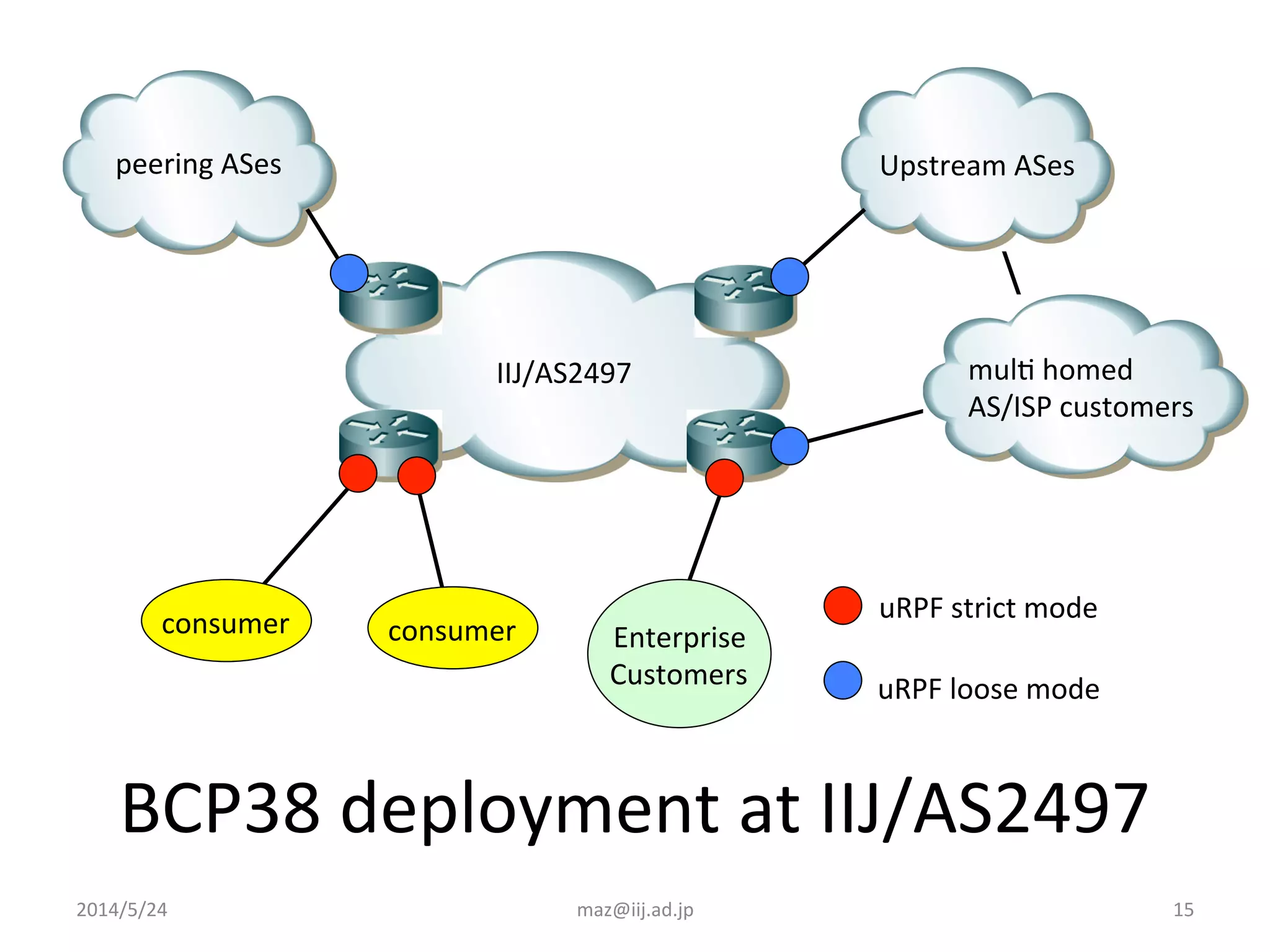 2014/5/24	
   maz@iij.ad.jp	
   15	
  
BCP38	
  deployment	
  at	
  IIJ/AS2497	
peering	
  ASes	
   Upstream	
  ASes	
  
IIJ/AS2497	
  
uRPF	
  strict	
  mode	
uRPF	
  loose	
  mode	
mulI	
  homed	
  
AS/ISP	
  customers	
  
consumer	
   Enterprise	
  
Customers	
  
consumer	
  
 