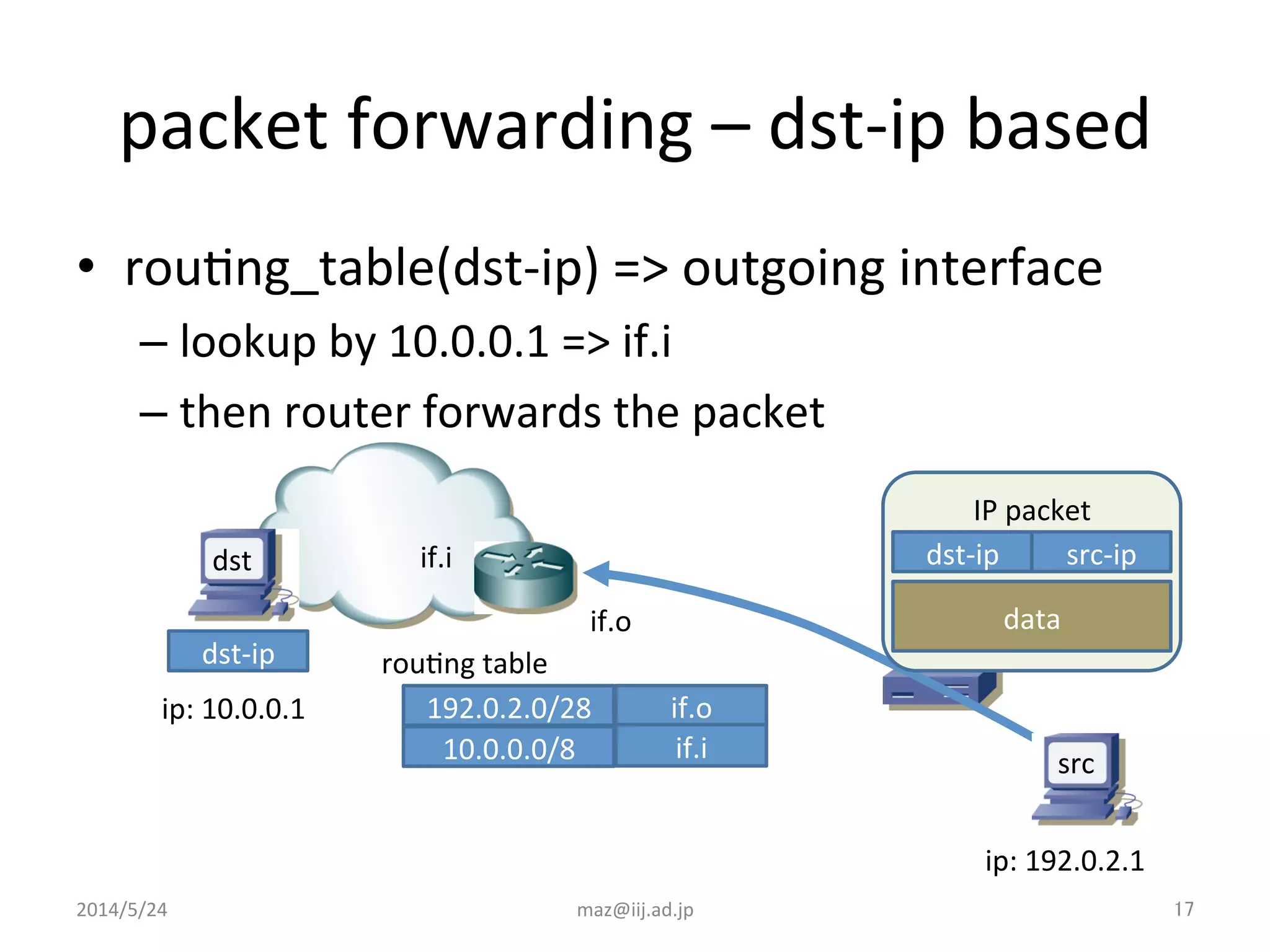 packet	
  forwarding	
  –	
  dst-­‐ip	
  based	
•  rouIng_table(dst-­‐ip)	
  =>	
  outgoing	
  interface	
  
– lookup	
  by	
  10.0.0.1	
  =>	
  if.i	
  
– then	
  router	
  forwards	
  the	
  packet	
IP	
  packet	
dst-­‐ip	
 src-­‐ip	
data	
src	
ip:	
  192.0.2.1	
dst-­‐ip	
ip:	
  10.0.0.1	
dst	
2014/5/24	
 17	
maz@iij.ad.jp	
if.o	
if.i	
192.0.2.0/28	
10.0.0.0/8	
if.o	
if.i	
rouIng	
  table	
 