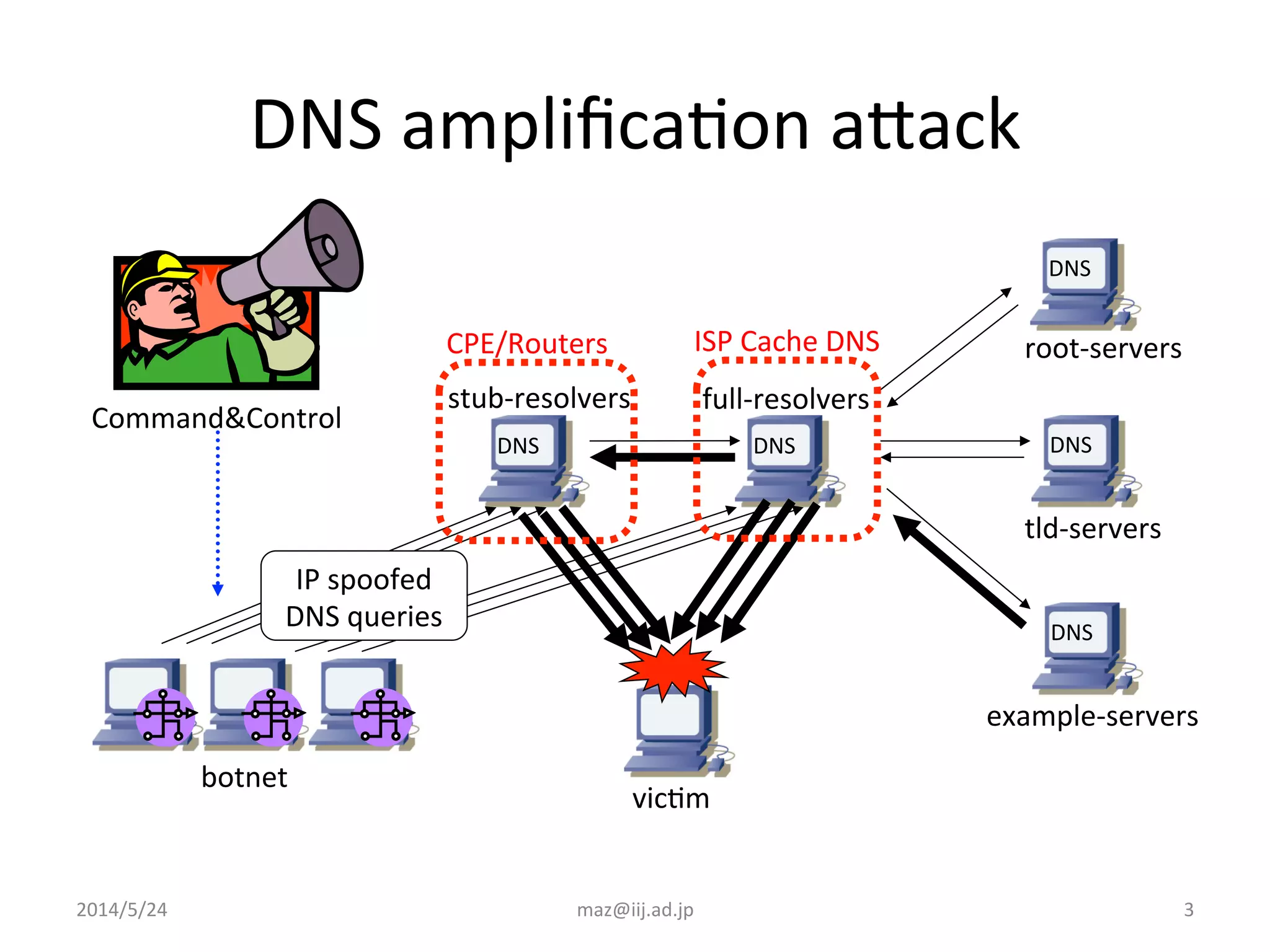 2014/5/24	
   maz@iij.ad.jp	
   3	
  
DNS	
  ampliﬁcaIon	
  aJack	
  
DNS	
  DNS	
   DNS	
  
vicIm	
  
Command&Control	
  
DNS	
  
DNS	
  
stub-­‐resolvers	
   full-­‐resolvers	
  
root-­‐servers	
  
tld-­‐servers	
  
example-­‐servers	
  
botnet	
  
IP	
  spoofed	
  
DNS	
  queries	
  
ISP	
  Cache	
  DNS	
CPE/Routers	
 