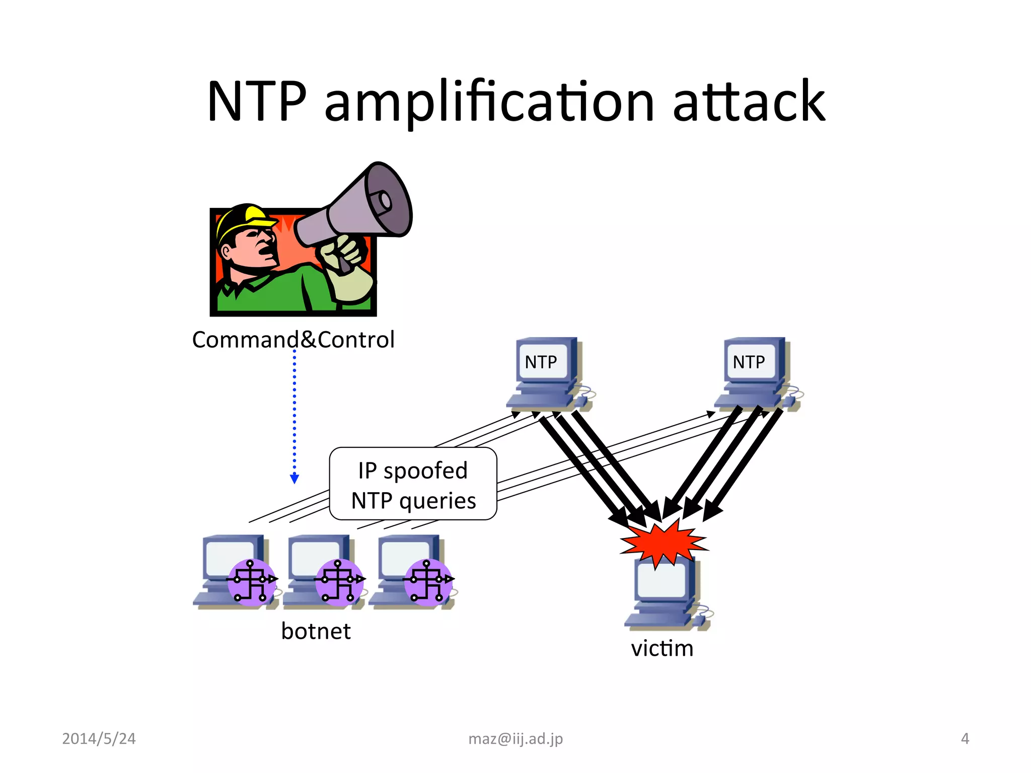 2014/5/24	
   maz@iij.ad.jp	
   4	
  
NTP	
  ampliﬁcaIon	
  aJack	
  
NTP	
   NTP	
  
vicIm	
  
Command&Control	
  
botnet	
  
IP	
  spoofed	
  
NTP	
  queries	
  
 