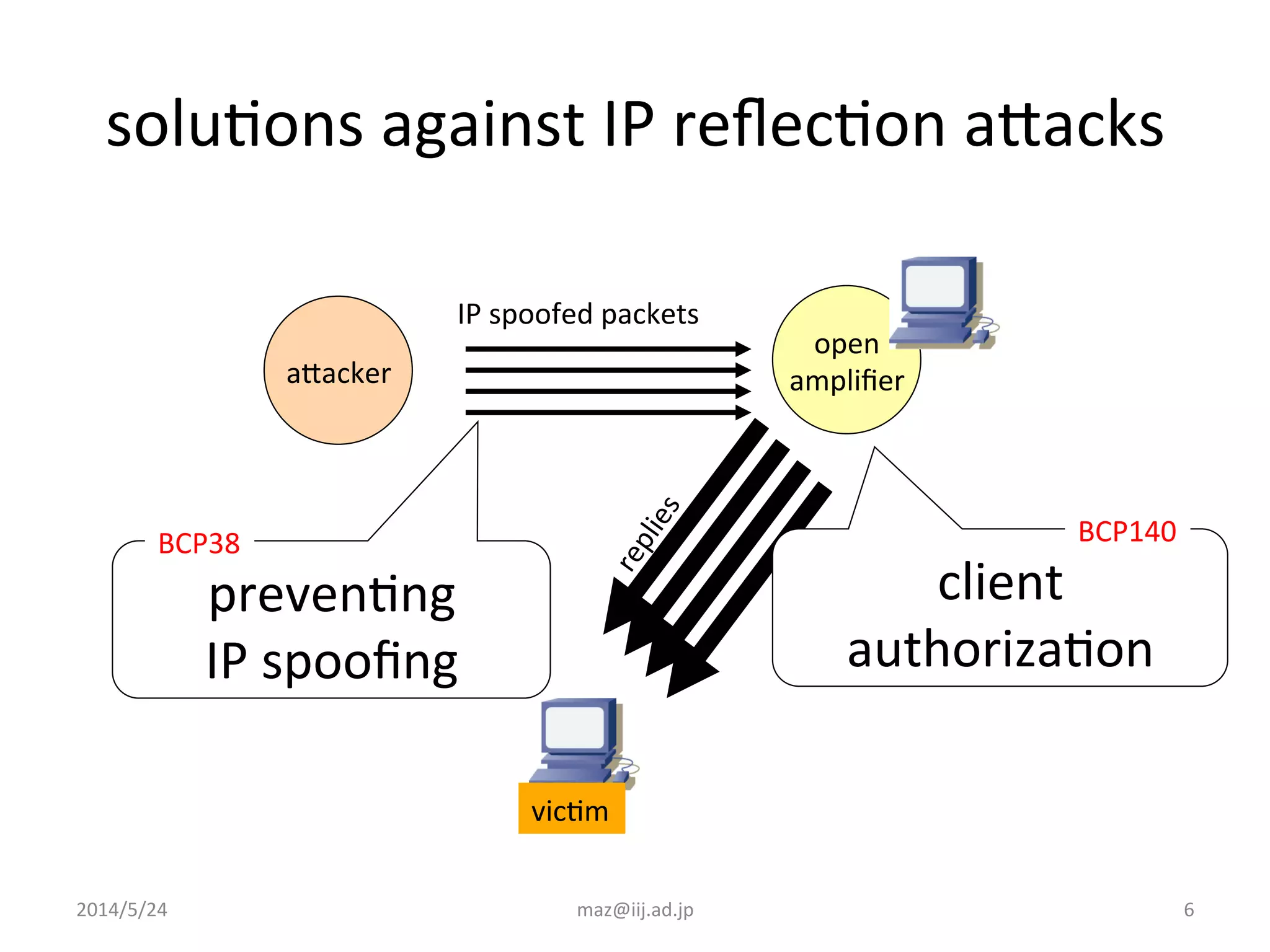 2014/5/24	
   maz@iij.ad.jp	
   6	
  
aJacker	
  
soluIons	
  against	
  IP	
  reﬂecIon	
  aJacks	
  
IP	
  spoofed	
  packets	
  
vicIm	
  
open	
  
ampliﬁer	
  
prevenIng	
  
IP	
  spooﬁng	
  
client	
  
authorizaIon	
  
BCP38	
 BCP140	
 