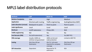 MPLS label distribution protocols
Attribute LDP RSVP-TE BGP
Relative Complexity Low High Medium
Application Shortest path routing Traffic engineering Scaling(Seamless BGP)
Label allocation (unicast) Multipoint to point Point to point Point to point
Label significance Local Local Local
Multicast mLDP extensions P2mp LSPs N/A
Traffic-engineering NO Yes No
Fast Reroute (FRR) Yes (xLFA extensions) Yes Yes (BGP PIC)
FRR coverage Usually <100% via
xLFA but not guaranteed
100% via link and
node protection
Limited to BGP PIC
Scaling O(n) One LSP per
Destination
O(n^2) Full-mesh
required for complete
coverage
O(n) One LSP per
Destination
IGP interaction Dependent Required for TE
extensions
N/A
 