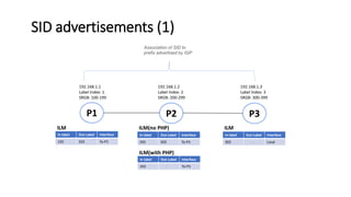 SID advertisements (1)
P1 P3P2
In label Out-Label Interface
103 203 To-P2
ILM
In label Out-Label Interface
203 303 To-P3
ILM(no PHP)
In label Out-Label Interface
203 - To-P3
ILM(with PHP)
In label Out-Label Interface
303 - Local
ILM
192.168.1.1
Label Index: 1
SRGB: 100-199
192.168.1.2
Label Index: 2
SRGB: 200-299
192.168.1.3
Label Index: 3
SRGB: 300-399
Association of SID to
prefix advertised by IGP
 