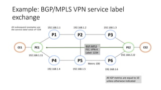 Example: BGP/MPLS VPN service label
exchange
P1
P4 P6
P3
PE2PE1
P5
P2
CE1 CE2
All IGP metrics are equal to 10
unless otherwise indicated
192.168.1.2192.168.1.1 192.168.1.3
192.168.1.5 192.168.1.6192.168.1.4
192.168.1.11 192.168.2.22
Metric 100
BGP-MPLS
FEC: VPN-X
Label: 1234
All subsequent examples use
the service label value of 1234
 