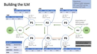 Building the ILM
Use Case 1
Routing Shortest Path
SIDs Node
Label value Absolute
SRGB Common
P1
P4 P6
P3
PE2PE1
P5
P2
CE1 CE2
192.168.1.1
SID: 101
SRGB: 100-499
192.168.1.2
SID: 102
SRGB: 100-499
192.168.1.3
SID: 103
SRGB: 100-499
192.168.1.4
SID: 104
SRGB: 100-499
192.168.1.5
SID: 105
SRGB: 100-499
192.168.1.6
SID: 106
SRGB: 100-499
192.168.2.22
SID: 222
SRGB: 100-499
192.168.1.11
SID: 111
SRGB: 100-499
In label Out-Label Interface
222 222 To-P2
ILM
In label Out-Label Interface
222 222 To-P3
ILM
In label Out-Label Interface
222 222 To-PE2
ILM
In label Out-Label Interface
222 222 To-P5
ILM
In label Out-Label Interface
222 222 To-P6
ILM
In label Out-Label Interface
222 222 To-PE2
ILM
In label Out-Label Interface
222 222 To-P1
ILM
Metric: 100
Association of
SID to prefix
advertised by IGP
All IGP metrics are equal to 10
unless otherwise indicated
Identical SRGB on all nodes
Objectives:
• Deliver traffic between
PE1 and PE2 via the
shortest IGP path
 