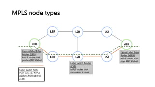 MPLS node types
LSR
LSR LSR
LSR
elERilER
LSR
LSR
Ingress Label Edge
Router (iLER)
MPLS router that
pushes MPLS label
Label Switch Router
(LSR)
MPLS router that
swaps MPLS label
Egress Label Edge
Router (eLER)
MPLS router that
pops MPLS label
Label Switch Path
Path taken by MPLS
packets from iLER to
eLER
 
