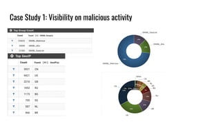 Case Study 1: Visibility on malicious activity
 