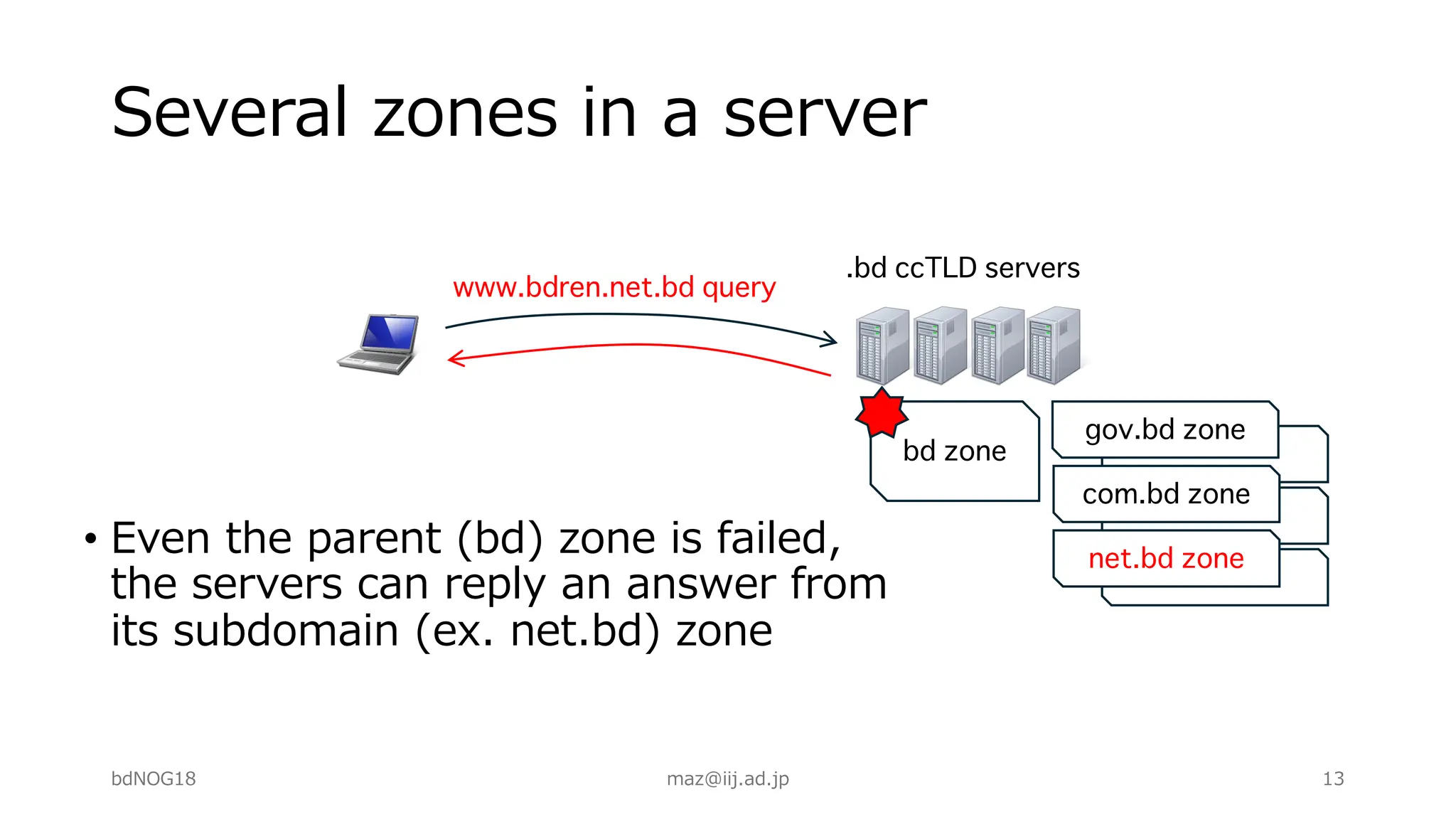 Several zones in a server
• Even the parent (bd) zone is failed,
the servers can reply an answer from
its subdomain (ex. net.bd) zone
.bd ccTLD servers
www.bdren.net.bd query
bd zone
gov.bd zone
com.bd zone
net.bd zone
bdNOG18 maz@iij.ad.jp 13
 