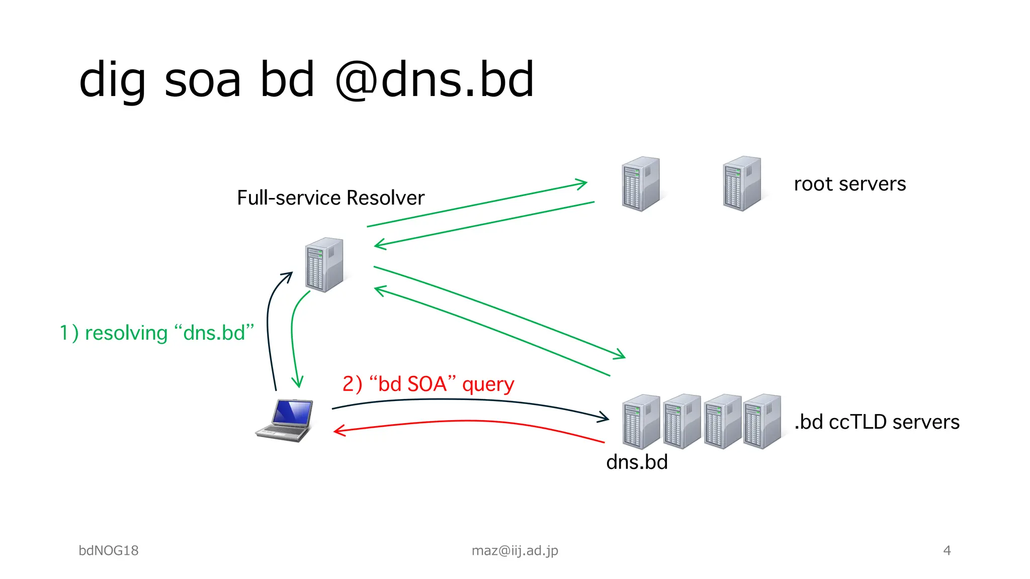 dig soa bd @dns.bd
dns.bd
.bd ccTLD servers
root servers
Full-service Resolver
1) resolving “dns.bd”
2) “bd SOA” query
bdNOG18 maz@iij.ad.jp 4
 