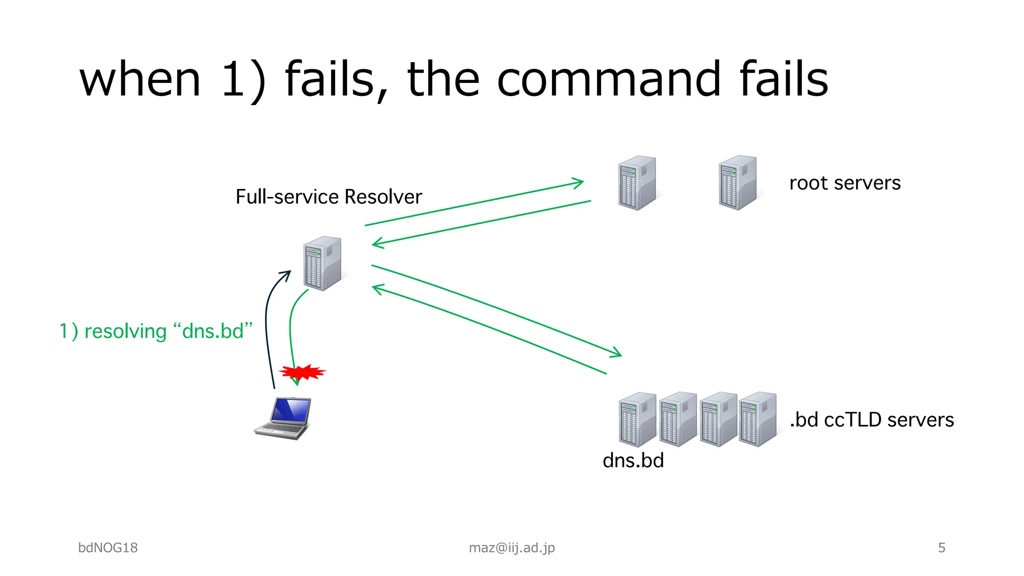 when 1) fails, the command fails
dns.bd
.bd ccTLD servers
root servers
Full-service Resolver
1) resolving “dns.bd”
bdNOG18 maz@iij.ad.jp 5
 