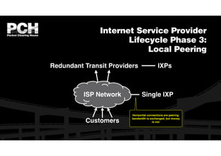 Redundant Transit Providers
Customers
ISP Network Single IXP
IXPs
Horizontal connections are peering:
bandwidth is exchang...
