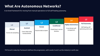 Autonomous Networks Level Classification From Reactive to Autonomous Networks: AIOps Transforming Bangladesh's ...