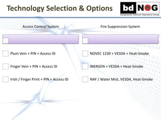 Technology Selection & Options
Access Control System
Plum Vein + PIN + Access ID
Finger Vein + PIN + Access ID
Irish / Finger Print + PIN + Access ID
Fire Suppression System
NOVEC 1230 + VESDA + Heat-Smoke
INERGEN + VESDA + Heat-Smoke
NAF / Water Mist, VESDA, Heat-Smoke
 