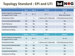 Topology Standard : EPI and UTI
Rated 1 Rated 2 Rated 3 Rated 4
Active Capacity Components
to Support the IT Load
N N + 1 N + 1 N + N
Distribution Paths 1 1 1 Active and 1 Alternate 2 Simultaneously Active
Concurrently Maintainable No No Yes Yes
Fault Tolerance No No No Yes
Compartmentalization No No Yes Yes
Continuous Cooling No No No No
Tier I Tier II Tier III Tier IV
Active Capacity Components
to Support the IT Load
N N + 1 N + 1
N
After Any Failure
Distribution Paths 1 1 1 Active and 1 Alternate 2 Simultaneously Active
Concurrently Maintainable No No Yes Yes
Fault Tolerance No No No Yes
Compartmentalization No No No Yes
Continuous Cooling No No No Yes
 