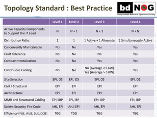 Topology Standard : Best Practice
Level 1 Level 2 Level 3 Level 4
Active Capacity Components
to Support the IT Load
N N + 1 N + 1 N + N
Distribution Paths 1 1 1 Active + 1 Alternate 2 Simultaneously Active
Concurrently Maintainable No No Yes Yes
Fault Tolerance No No No Yes
Compartmentalization No No Yes Yes
Continuous Cooling No No
No [Average < 5 KW]
Yes [Average > 5 KW]
Yes
Site Selection EPI, OS EPI, OS EPI, OS EPI, OS
Civil / Structural EPI EPI EPI EPI
Architectural EPI EPI EPI EPI
MMR and Structured Cabling EPI, IBP EPI, IBP EPI, IBP EPI, IBP
Safety, Security, Fire Code AHJ, EPI AHJ, EPI AHJ, EPI AHJ, EPI
Efficiency [PUE, WUE, SUE, DCIE] TGG TGG TGG TGG
 
