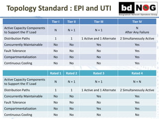 Topology Standard : EPI and UTI
Rated 1 Rated 2 Rated 3 Rated 4
Active Capacity Components
to Support the IT Load
N N + 1 ...