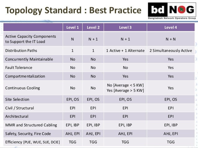 Data Centre Design Guideline And Standards