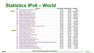 10
10
Statistics IPv6 – World
https://stats.labs.apnic.net/ipv6/
 