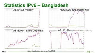 15
15
Statistics IPv6 – Bangladesh
https://stats.labs.apnic.net/ipv6/BD
AS134595-Velocity AS139026- Shadhinota Net
AS133954- Exord Online Ltd AS133168-Shahjalal University of Science and Technology
 