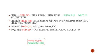  GUIA ( GUIA_NO, GUIA_FECHA, GUIA_HORA, ORGN_RIF, DEST_ID,
VALOR FLETE)
 ORIGEN( ORGN_RIF, ORGN_NOM, ORGN_ACT, ORGN_CIUDAD, ORGN_DIR,
ORGN_ TEL, ORGN_CEL)
 DESTINO ( DEST_ID, DEST_TEL, DEST_KM)
 PAQUETE (CODIGO, TIPO, NOMBRE, DESCRIPCION, VLR_FLETE)
Primary Key (PK)
Foreigner Key (SK)
 