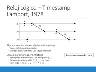Reloj Lógico – Timestamp
Lamport, 1978
Algunos eventos tienen el mismo timestamp
◦ Es normal si son concurrentes
◦ ¿Y si son desean entrar a una sección crítica?
Solucion arbitraria (pero efectiva)
◦ Reemplazar el timestamp Li de e en pi por (Lii ; i )
◦ Para dos timestamps (Li; i) y (Ljj ; j ), se dene:
◦ (Li; i) < (Lj; j) ⇔ Li< Lj ⋁ (Ti= Tj ⋀ i < j)
Se establece un orden total
 