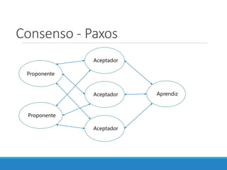 Consenso - Paxos
Proponente
Proponente
Aceptador
Aceptador
Aceptador
Aprendiz
 
