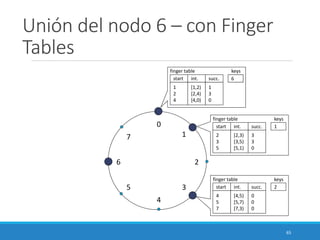 65
Unión del nodo 6 – con Finger
Tables
0
4
26
5
1
3
7
1
2
4
[1,2)
[2,4)
[4,0)
1
3
0
finger table
start int. succ.
keys
1
2
3
5
[2,3)
[3,5)
[5,1)
3
3
0
finger table
start int. succ.
keys
2
4
5
7
[4,5)
[5,7)
[7,3)
0
0
0
finger table
start int. succ.
keys
6
 