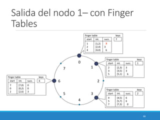 68
Salida del nodo 1– con Finger
Tables
0
4
26
5
1
3
7
1
2
4
[1,2)
[2,4)
[4,0)
1
3
0
finger table
start int. succ.
keys
1
2
3
5
[2,3)
[3,5)
[5,1)
3
3
0
finger table
start int. succ.
keys
2
4
5
7
[4,5)
[5,7)
[7,3)
6
6
0
finger table
start int. succ.
keys
finger table
start int. succ.
keys
7
0
2
[7,0)
[0,2)
[2,6)
0
0
3
6
6
6
0
3
7
 