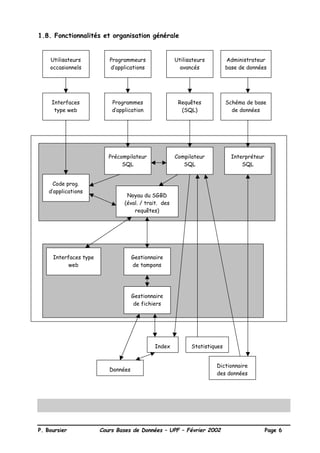 P. Boursier Cours Bases de Données – UPF – Février 2002 Page 6
1.8. Fonctionnalités et organisation générale
Utilisateurs
occasionnels
Programmeurs
d’applications
Utilisateurs
avancés
Administrateur
base de données
Programmes
d’application
Requêtes
(SQL)
Schéma de base
de données
Interfaces
type web
Gestionnaire
de tampons
Noyau du SGBD
(éval. / trait. des
requêtes)
Gestionnaire
de fichiers
Code prog.
d’applications
Précompilateur
SQL
Compilateur
SQL
Interpréteur
SQL
Interfaces type
web
Index Statistiques
Dictionnaire
des données
Données
 