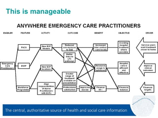 Benefits Dependency Network | PPT