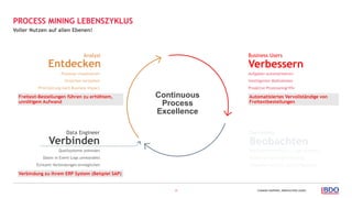 CHANGE HAPPENS, INNOVATION LEADS.10
Voller Nutzen auf allen Ebenen!
PROCESS MINING LEBENSZYKLUS
Continuous
Process
Excellence
Verbinden
Data Engineer
Quellsysteme anbinden
Daten in Event-Logs umwandeln
Echtzeit-Verbindungen ermöglichen
Entdecken
Analyst
Prozesse visualisieren
Ursachen verstehen
Priorisierung nach Business Impact
Verbessern
Business Users
Aufgaben automatisieren
Intelligenter Maßnahmen
Proaktive Prozesseingriffe
Beobachten
Executives
Wichtige Kennzahlen im Auge behalten
Kontinuierliches Benchmarking
Prozesskonformität (Soll-Ist-Vergleich)
Verbindung zu Ihrem ERP System (Beispiel SAP)
Freitext-Bestellungen führen zu erhöhtem,
unnötigem Aufwand
Automatisiertes Vervollständige von
Freitextbestellungen
 