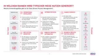 CHANGE HAPPENS, INNOVATION LEADS.5
Welche Anwendungsfälle gibt es für Data Driven Process Management?
IN WELCHEM RAHMEN WIRD TYPISCHER WEISE NUTZEN GENERIERT?
 