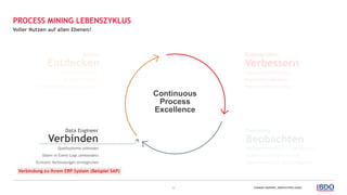 CHANGE HAPPENS, INNOVATION LEADS.6
Voller Nutzen auf allen Ebenen!
PROCESS MINING LEBENSZYKLUS
Continuous
Process
Excellence
Verbinden
Data Engineer
Quellsysteme anbinden
Daten in Event-Logs umwandeln
Echtzeit-Verbindungen ermöglichen
Entdecken
Analyst
Prozesse visualisieren
Ursachen verstehen
Priorisierung nach Business Impact
Verbessern
Business Users
Aufgaben automatisieren
Intelligenter Maßnahmen
Proaktive Prozesseingriffe
Beobachten
Executives
Wichtige Kennzahlen im Auge behalten
Kontinuierliches Benchmarking
Prozesskonformität (Soll-Ist-Vergleich)
Verbindung zu Ihrem ERP System (Beispiel SAP)
 