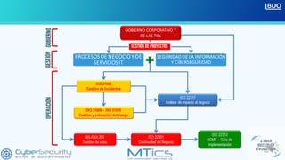CIBERSEGURIDAD EN LA CONTINUIDAD DE NEGOCIO | PDF